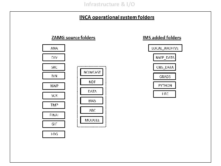 Infrastructure & I/O 