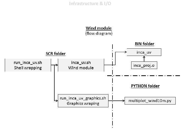 Infrastructure & I/O 