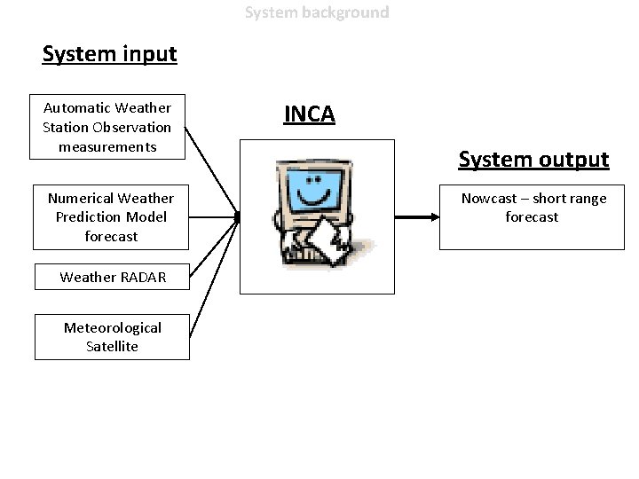 System background System input Automatic Weather Station Observation measurements Numerical Weather Prediction Model forecast