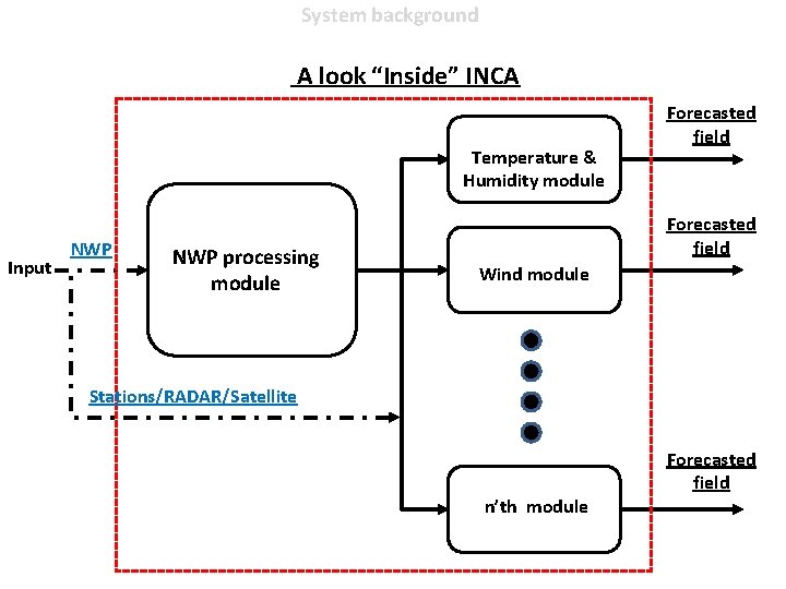 System background A look “Inside” INCA Temperature & Humidity module Input NWP processing module