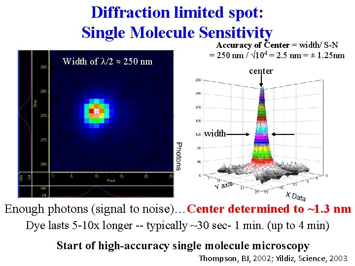 Diffraction limited spot: Single Molecule Sensitivity Width of l/2 ≈ 250 nm Accuracy of