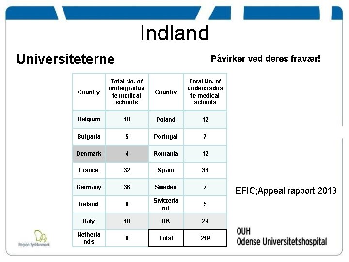Indland Universiteterne Påvirker ved deres fravær! Country Total No. of undergradua te medical schools