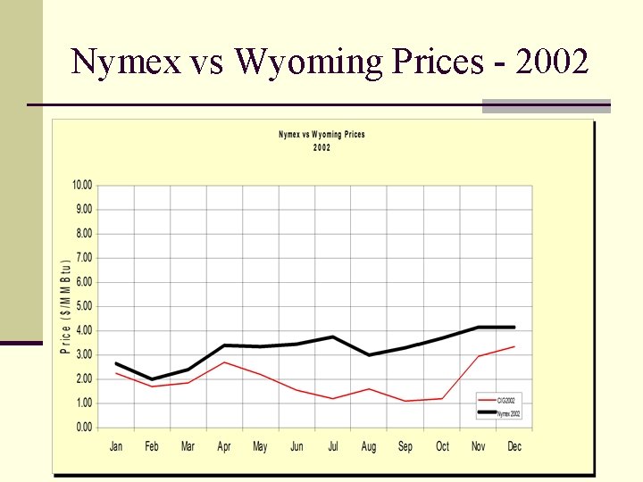 Nymex vs Wyoming Prices - 2002 