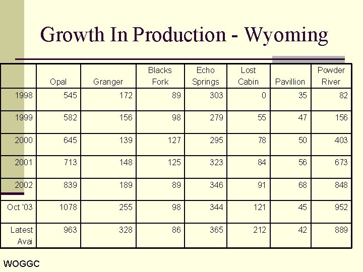 Growth In Production - Wyoming Opal Granger Blacks Fork Echo Springs Lost Cabin Pavillion