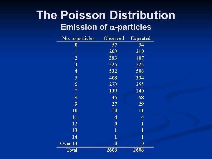 The Poisson Distribution Emission of -particles No. -particles 0 1 2 3 4 5