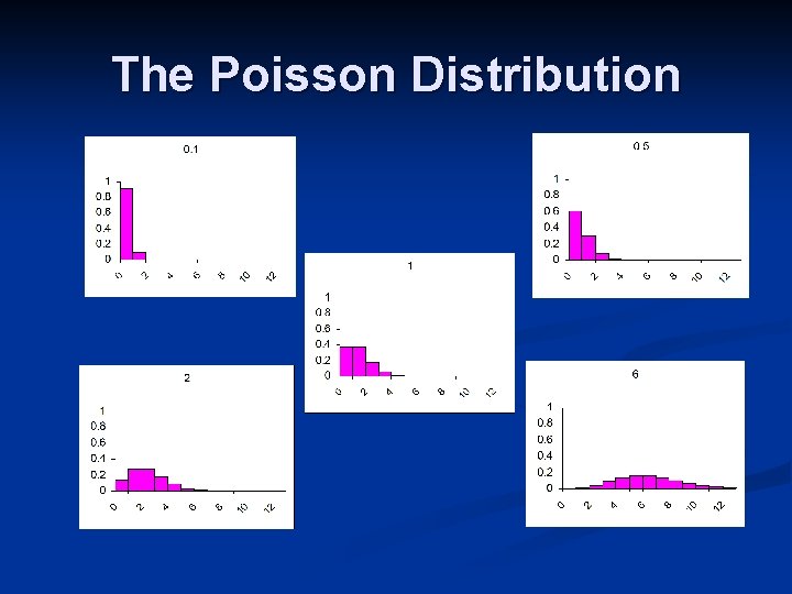 The Poisson Distribution 