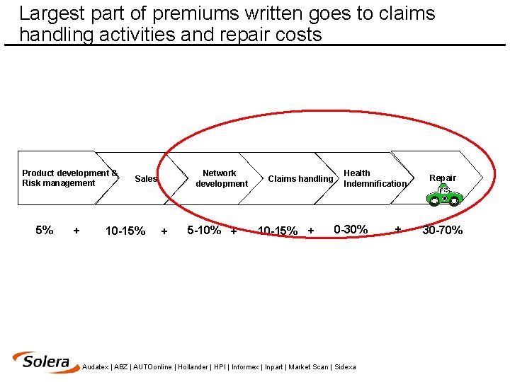 Largest part of premiums written goes to claims handling activities and repair costs Product