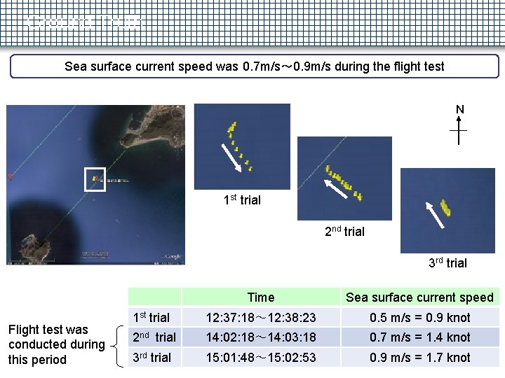 Ground Truth Sea surface current speed was 0. 7 m/s～ 0. 9 m/s during