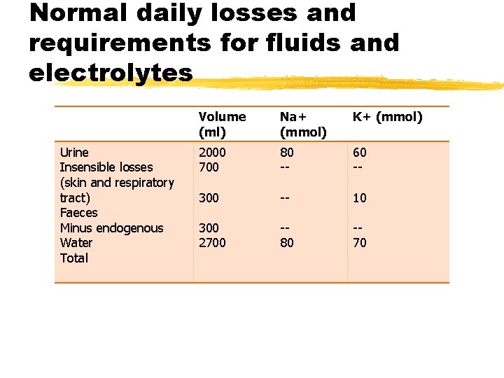 Normal daily losses and requirements for fluids and electrolytes Volume Na+ (ml) (mmol) Urine