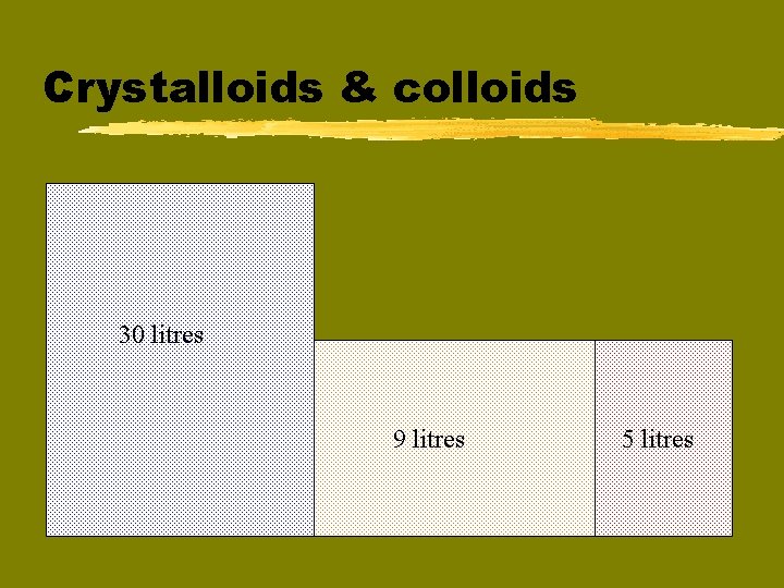 Crystalloids & colloids 30 litres 9 litres 5 litres 