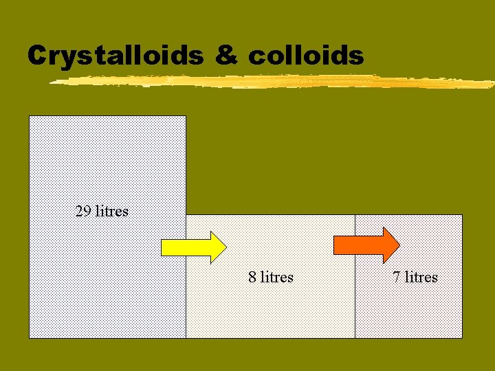 Crystalloids & colloids 29 litres 8 litres 7 litres 