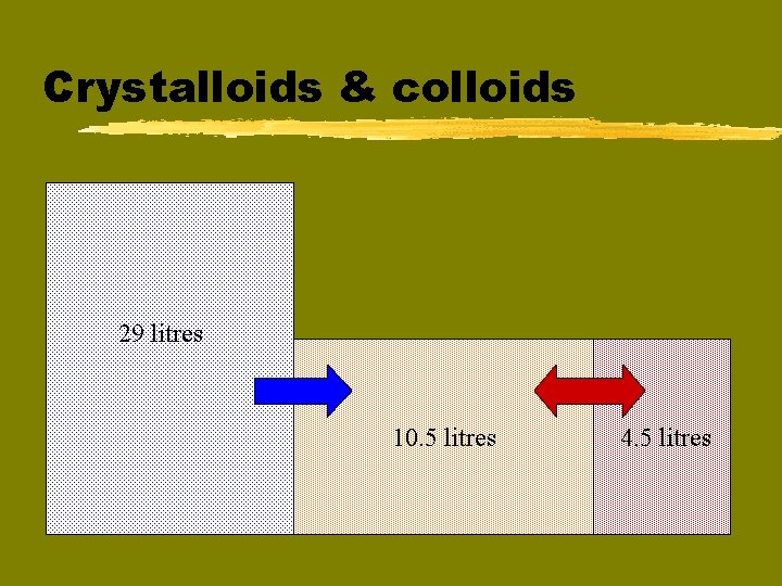 Crystalloids & colloids 29 litres 10. 5 litres 4. 5 litres 