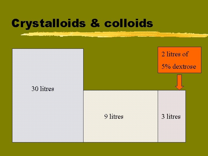 Crystalloids & colloids 2 litres of 5% dextrose 30 litres 9 litres 3 litres