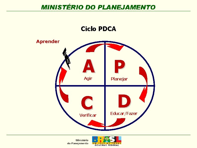 Ciclo PDCA Aprender A P Agir C Verificar Planejar D Educar/Fazer 