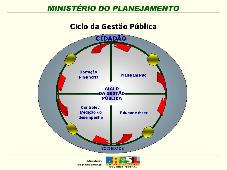 Ciclo da Gestão Pública CIDADÃO Correção e melhoria Planejamento CICLO DA GESTÃO PÚBLICA Controle