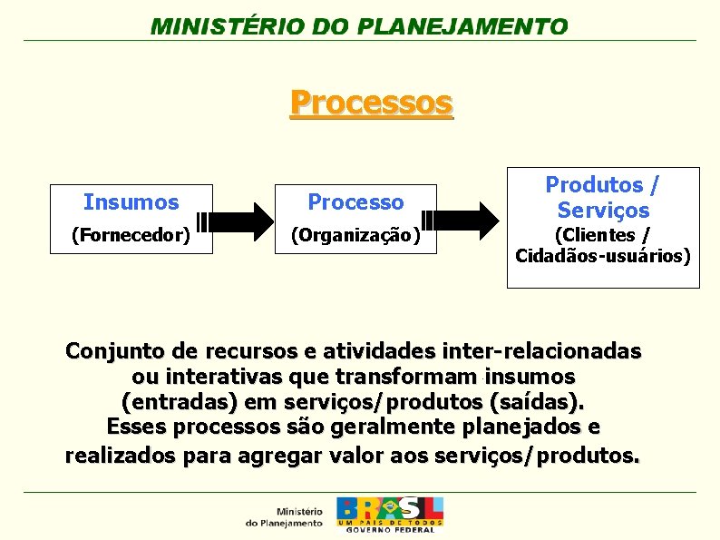 Processos Insumos Processo (Fornecedor) (Organização) Produtos / Serviços (Clientes / Cidadãos-usuários) Conjunto de recursos