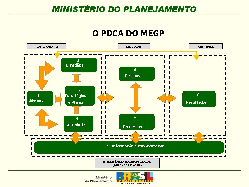 O PDCA DO MEGP PLANEJAMENTO EXECUÇÃO 3 Cidadãos CONTROLE 6 Pessoas 1 Liderança 2