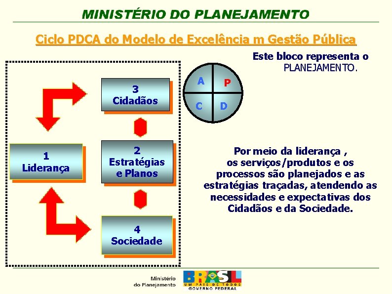 Ciclo PDCA do Modelo de Excelência m Gestão Pública Este bloco representa o PLANEJAMENTO.