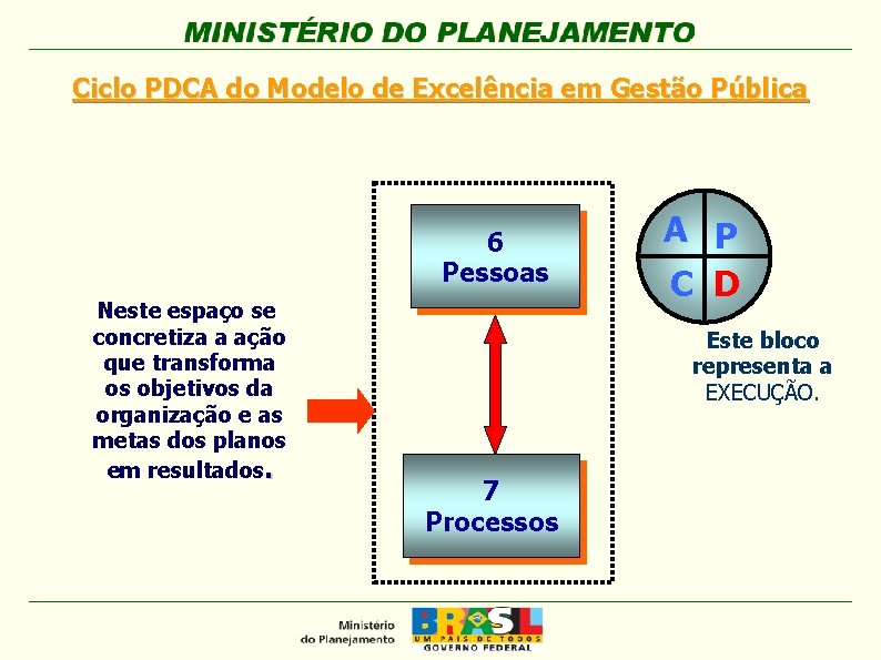 Ciclo PDCA do Modelo de Excelência em Gestão Pública 6 Pessoas Neste espaço se