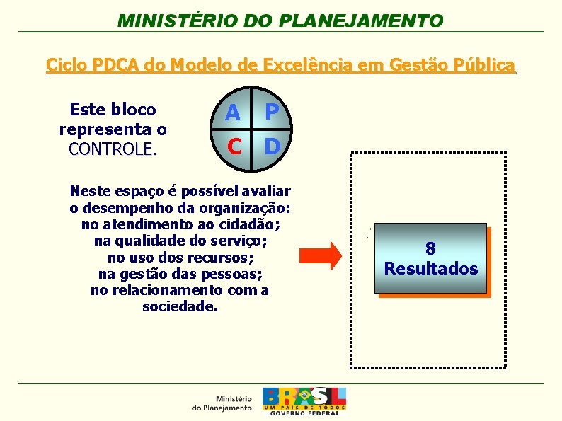 Ciclo PDCA do Modelo de Excelência em Gestão Pública Este bloco representa o CONTROLE.