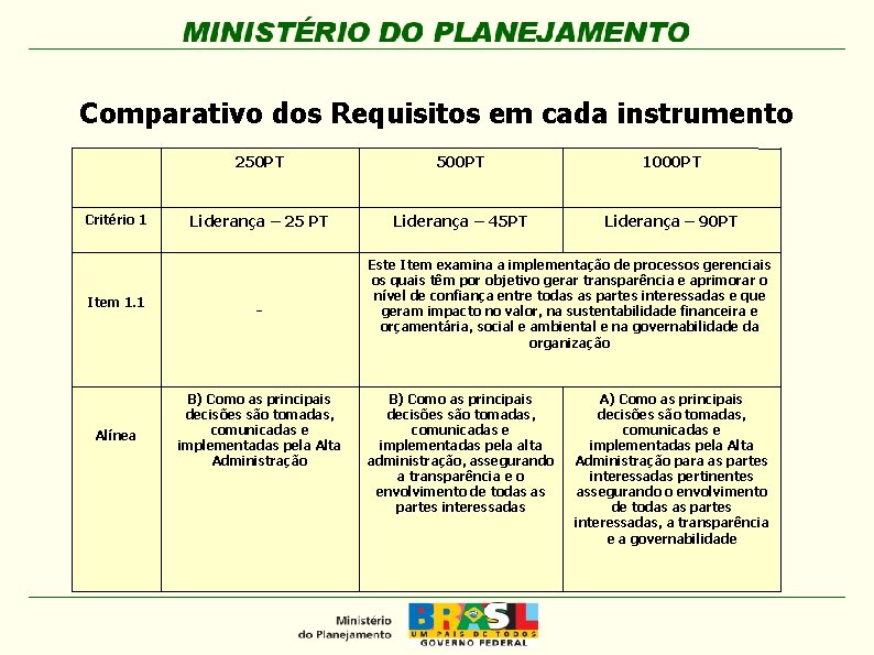 Comparativo dos Requisitos em cada instrumento Critério 1 Item 1. 1 Alínea 250 PT