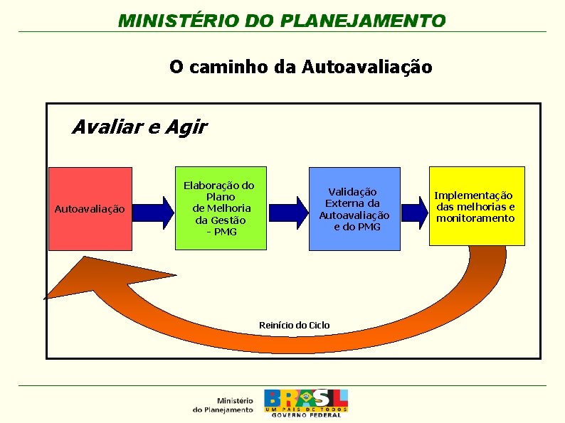 O caminho da Autoavaliação Avaliar e Agir Autoavaliação Elaboração do Plano de Melhoria da