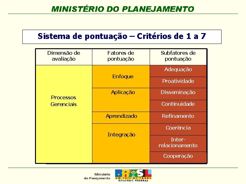 Sistema de pontuação – Critérios de 1 a 7 Dimensão de avaliação Fatores de