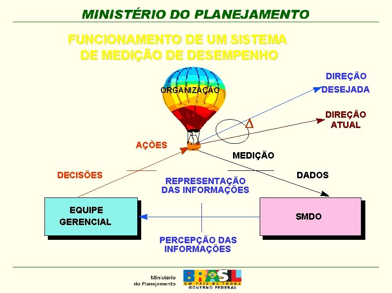 FUNCIONAMENTO DE UM SISTEMA DE MEDIÇÃO DE DESEMPENHO DIREÇÃO DESEJADA ORGANIZAÇÃO DIREÇÃO ATUAL AÇÕES