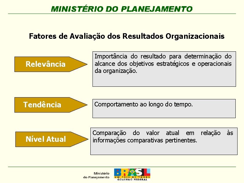 Fatores de Avaliação dos Resultados Organizacionais Relevância Tendência Nível Atual Importância do resultado para