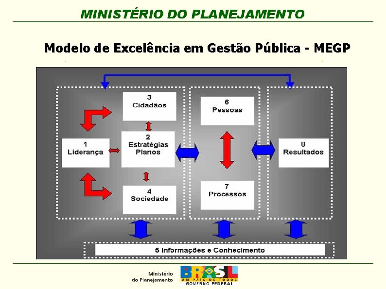 Modelo de Excelência em Gestão Pública - MEGP 6 Pessoas 8 Resultados 
