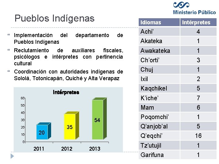 Pueblos Indígenas Implementación del Pueblos Indígenas Reclutamiento de auxiliares fiscales, psicólogos e intérpretes con