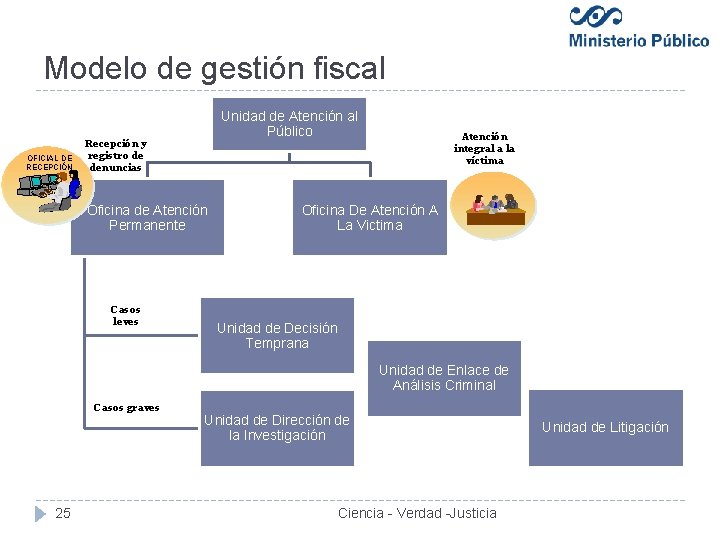 Modelo de gestión fiscal OFICIAL DE RECEPCIÓN Unidad de Atención al Público Recepción y