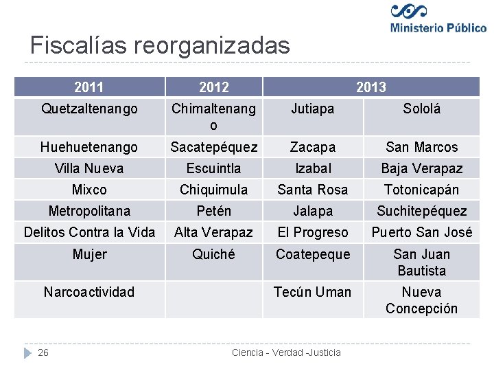 Fiscalías reorganizadas 2011 2012 Quetzaltenango Chimaltenang o Jutiapa Sololá Huehuetenango Sacatepéquez Zacapa San Marcos