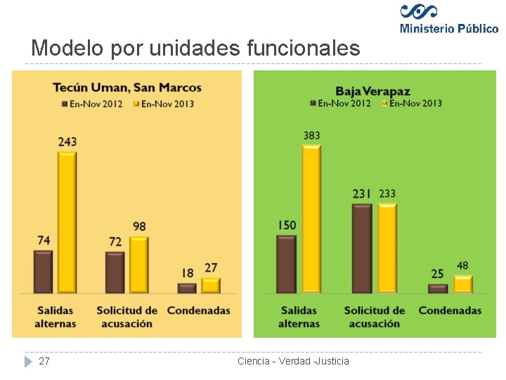 Modelo por unidades funcionales 27 Ciencia - Verdad -Justicia 