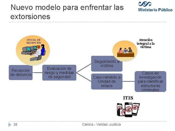 Nuevo modelo para enfrentar las extorsiones Atención integral a la víctima OFICIAL DE RECEPCIÓN