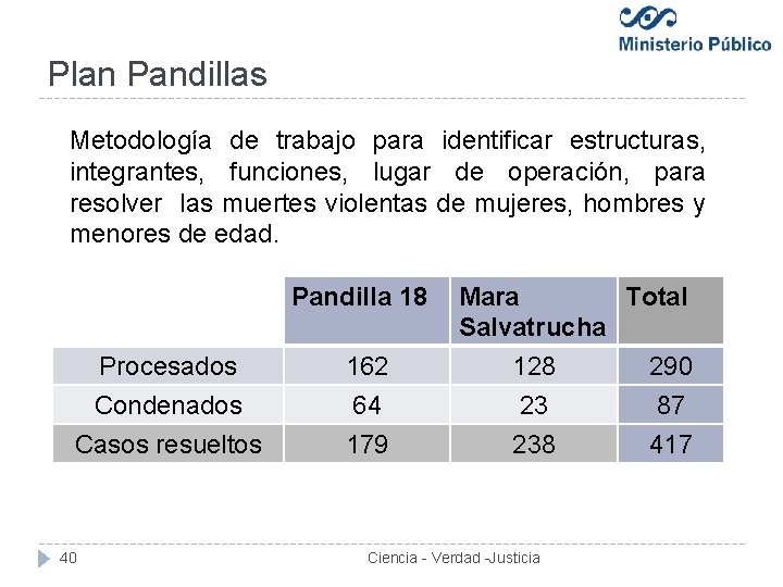  Plan Pandillas Metodología de trabajo para identificar estructuras, integrantes, funciones, lugar de operación,