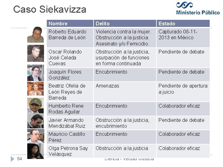 Caso Siekavizza 54 Nombre Delito Estado Roberto Eduardo Barreda de León Violencia contra la