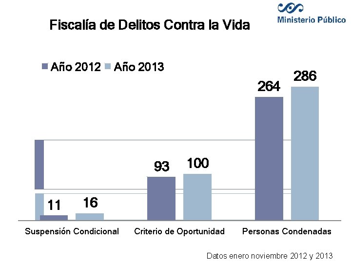 Fiscalía de Delitos Contra la Vida Año 2012 Año 2013 264 93 11 286
