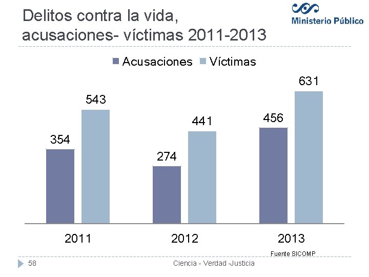 Delitos contra la vida, acusaciones- víctimas 2011 -2013 Acusaciones Víctimas 631 543 441 456