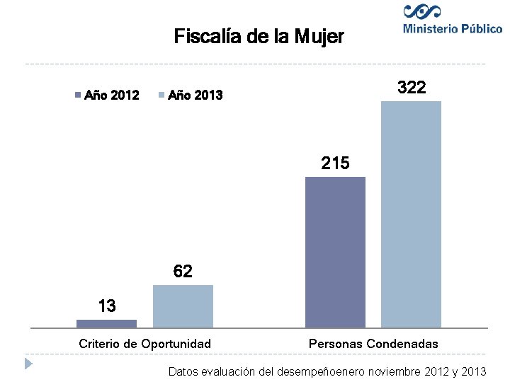 Fiscalía de la Mujer Año 2012 322 Año 2013 215 62 13 Criterio de