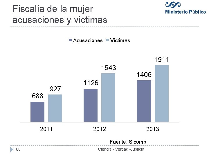 Fiscalía de la mujer acusaciones y victimas Acusaciones Víctimas 1911 1643 688 927 2011