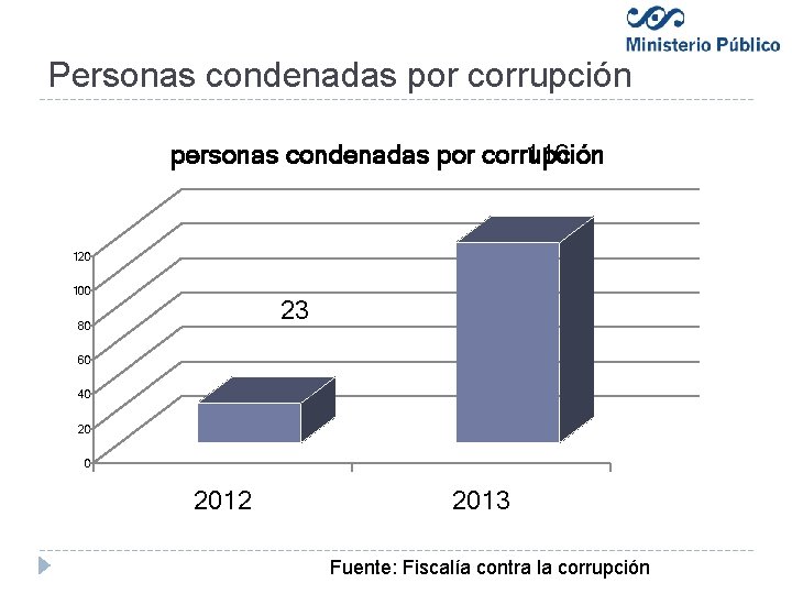 Personas condenadas por corrupción personas condenadas por corrupción 116 120 100 23 80 60