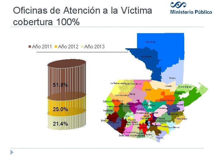Oficinas de Atención a la Víctima cobertura 100% Año 2011 Año 2012 51. 8%
