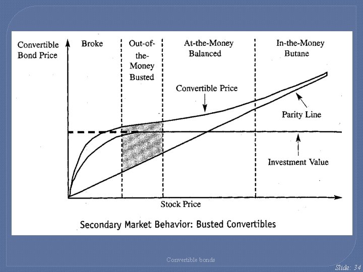 Convertible bonds Slide: 34 Convertible bonds Slide: 34