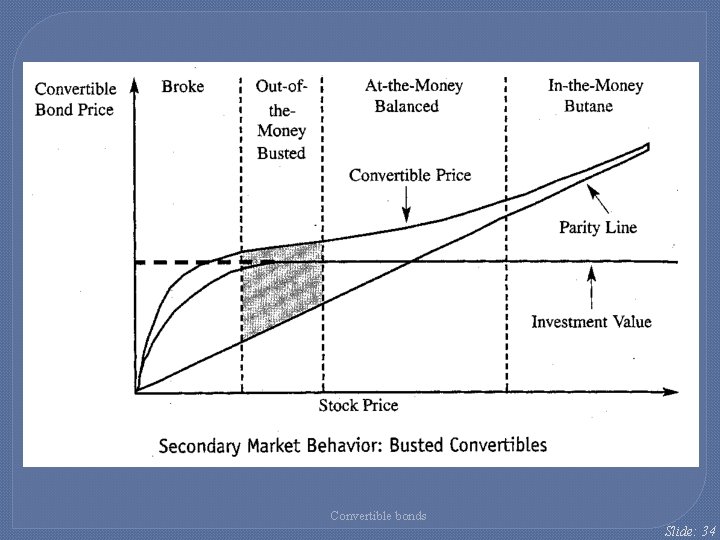 Convertible bonds Slide: 34 