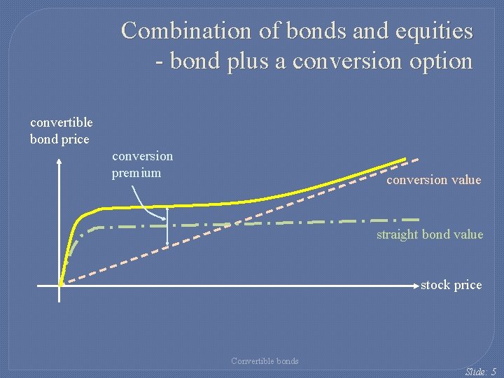 Combination of bonds and equities - bond plus a conversion option convertible bond price