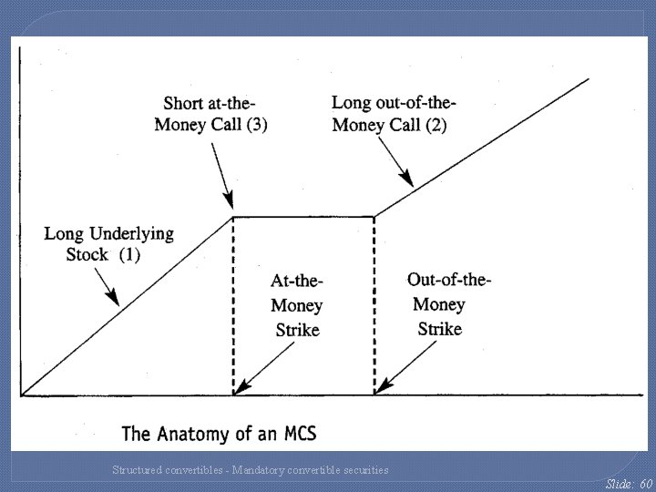 Structured convertibles - Mandatory convertible securities Slide: 60 