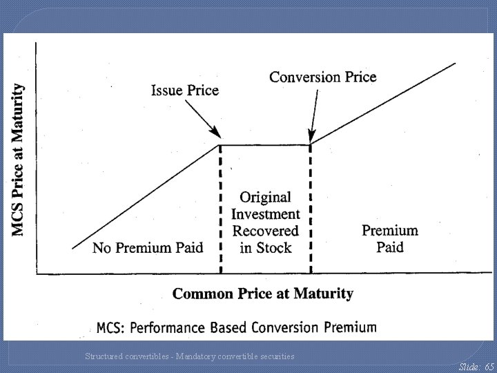 Structured convertibles - Mandatory convertible securities Slide: 65 