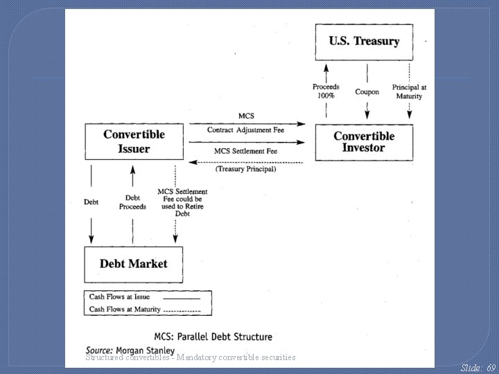 Structured convertibles - Mandatory convertible securities Slide: 69 Structured convertibles - Mandatory convertible securities Slide: 69