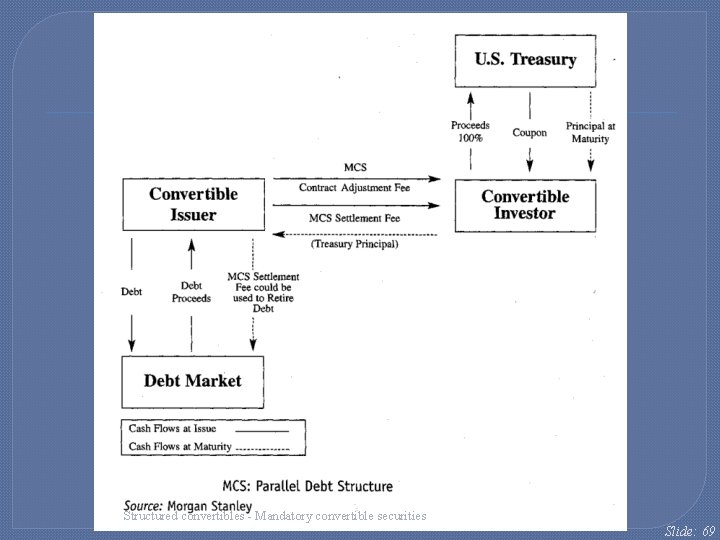 Structured convertibles - Mandatory convertible securities Slide: 69 